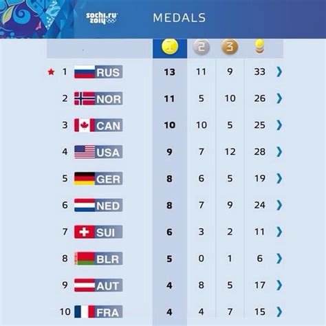 2014 Sochi Olympics Event Results and Medals .